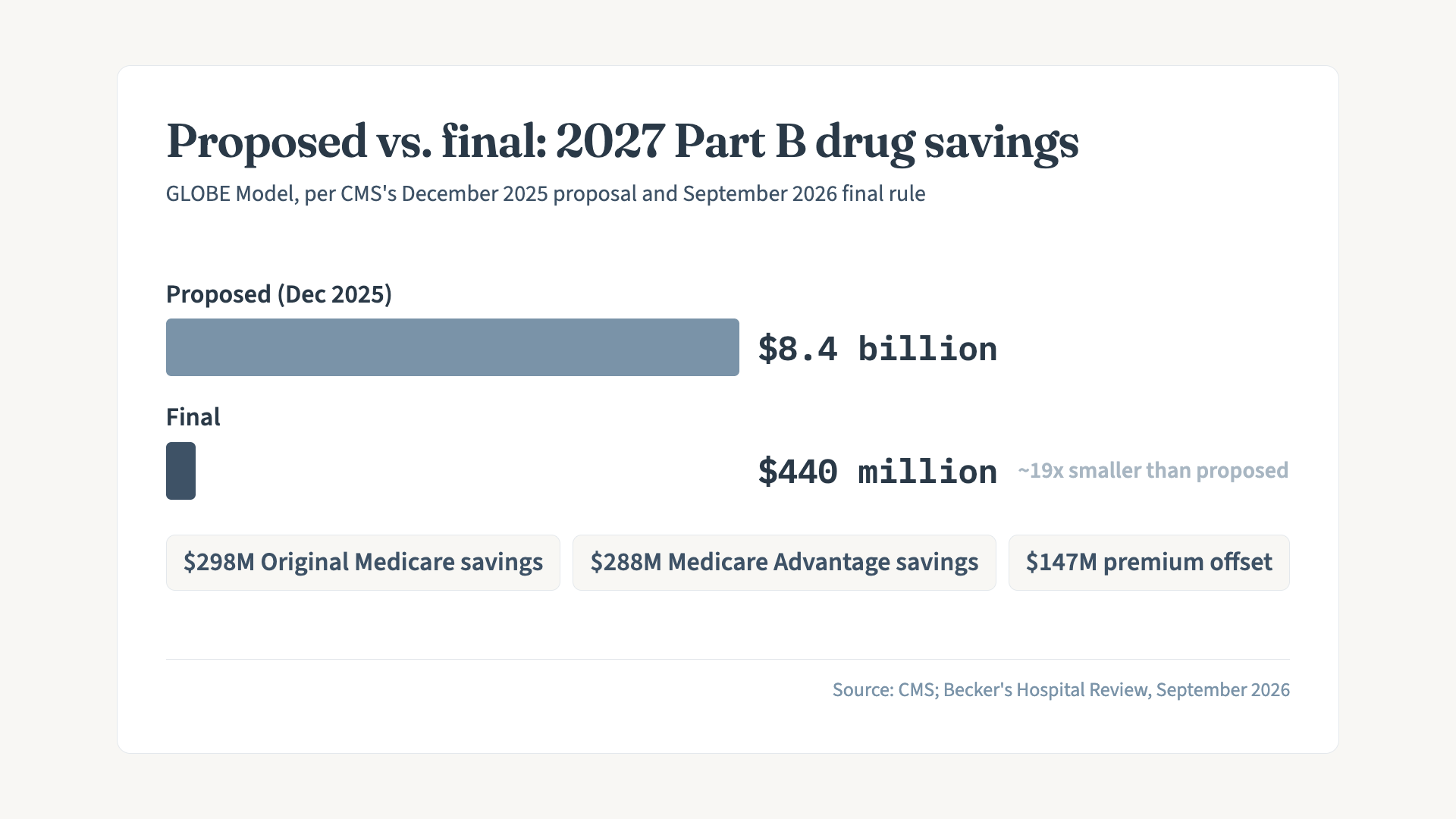 Will Your 2027 Part B Drug Costs Actually Go Down?