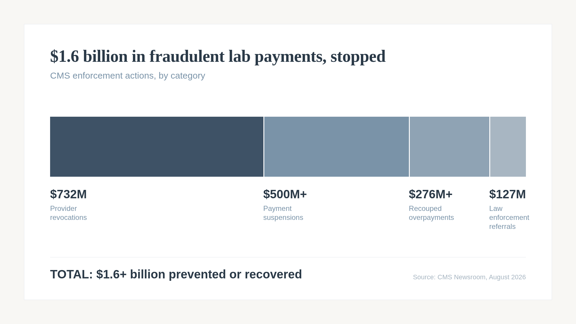 Could Your Medicare Number Be Billed for a Lab Test You Never Had?